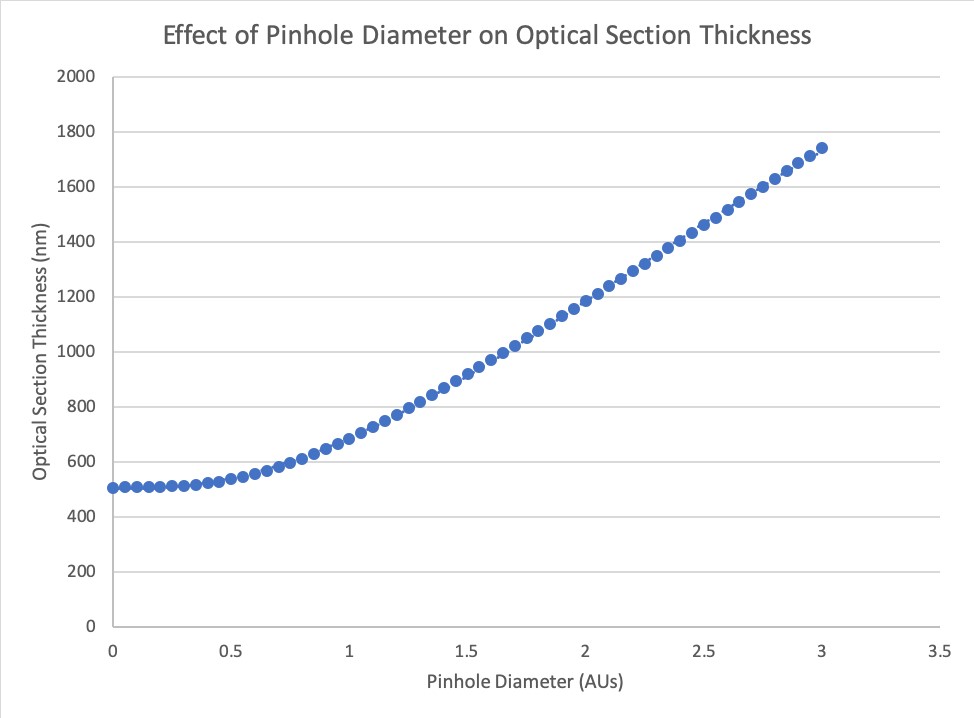 Effect of Pinhole Diameter on Optical Section Thickness
