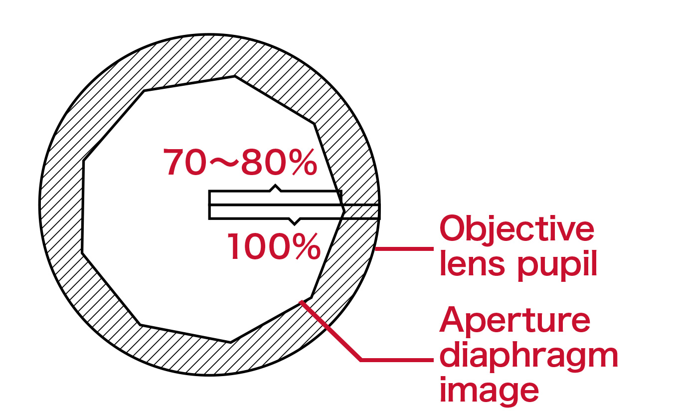 Adjust the aperture diaphragm lever