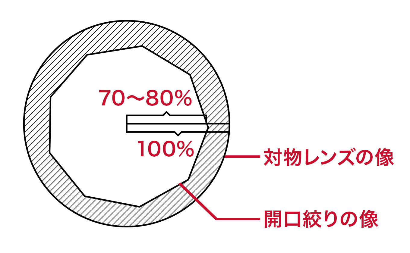 開口絞りレバーを調節する