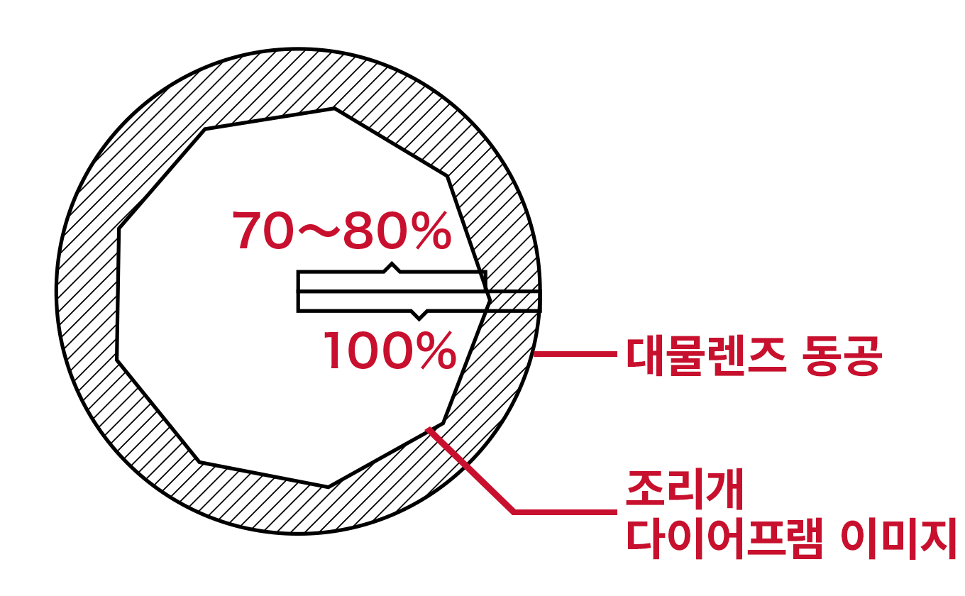 Adjust the aperture diaphragm lever