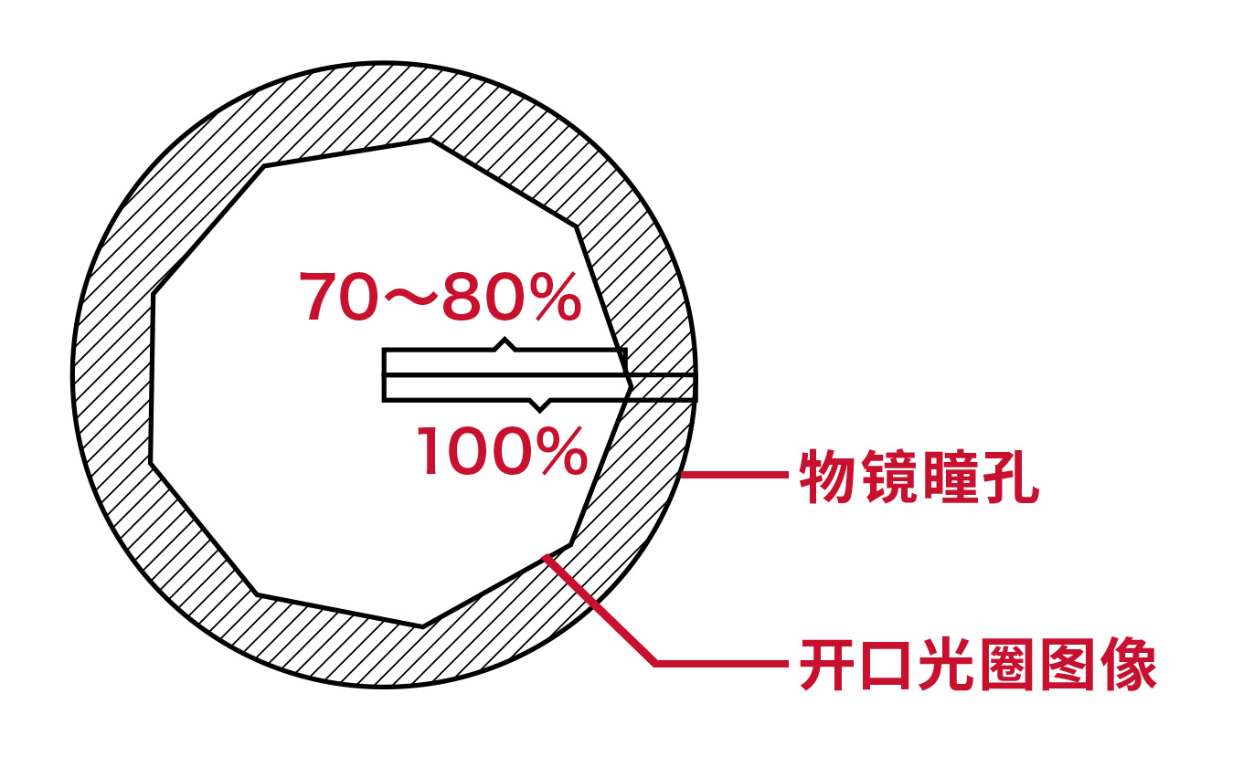 孔径光阑调节杆