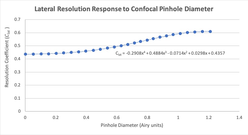 Lateral Resolution Response to Confocal Pinhole Diameter