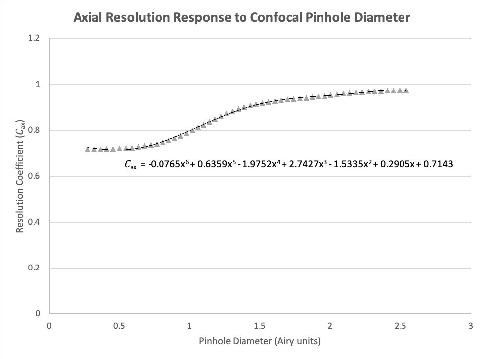 Axial Resolution Response to Confocal Pinhole Diameter